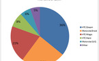 Le Motorola Droid capte déjà un quart du trafic Android !