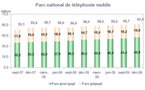 61 millions d'abonnés mobiles en France