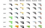 Google suit Apple et Samsung en adoptant l’emoji pistolet à eau