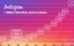 Instagram compte maintenant 1 milliard d'utilisateurs dans le monde