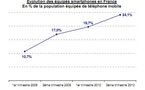 Près d'un quart des mobiles sont des smartphones selon Mediametrie