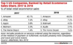 Ventes en ligne : Walmart relègue Apple à la quatrième place au classement général