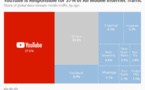 YouTube représente près de 40% du trafic Web mobile, loin devant la concurrence