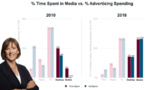 USA : la publicité mobile va dépasser la pub TV