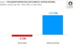 ATinternet pointe l'explosion de l'audience mobile et la stagnation de l'audience web