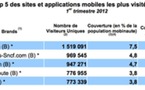 Amazon champion du m-commerce en France