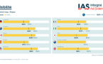 ​La publicité mobile in-app atteint une visibilité proche du desktop