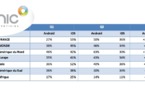 Pub mobile : Android dépasserait enfin iOS