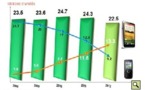 GfK Consumer Choices annonce une forte croissance du marché des Smartphones en 2012