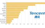 ​Jeux vidéo : Tencent gagne désormais deux fois plus d’argent que Nintendo