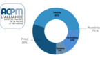 ​45% de l’audience de la presse se fait désormais sur mobile