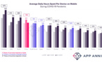 ​La pandémie de Covid-19 a entrainé une explosion de l’usage du mobile