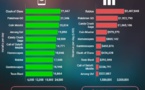 ​Les meilleures applications de gaming rapportent plus de 2 millions de dollars… par jour