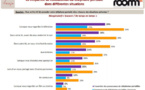 Etude IFOP/ ROOMn : 42% des Français déclarent être accros à leur mobile