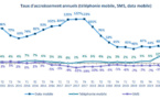 Hausse de 27% de la consommation de données sur les réseaux 4G