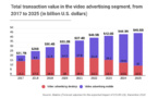​La publicité vidéo mobile devrait peser 45 milliards de dollars en 2025