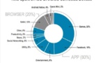 Applications VS Internet mobile: les applications gagnent par K.O.