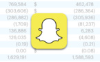 280 millions d’utilisateurs quotidiens pour Snapchat