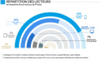 42% des lecteurs de la presse sont "mobile only"