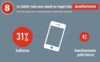 La publicité mobile reste anormalement faible en France