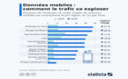 Les mobinautes devraient consommer 50 Go de données par mois d'ici 2026