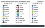 Quelle est l’application la plus téléchargée en mai 2021 ?