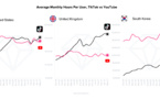 ​TikTok dépasse désormais Youtube aux Etats-Unis et en Grande-Bretagne