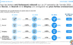 ​Le mobile capte près de 65% d’un marché publicitaire en fort rebond