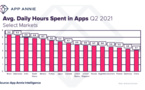 Le temps quotidien passé dans les applications a progressé de plus de 45% en 2 ans