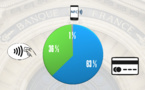 Croissance à 3 chiffres pour le paiement mobile