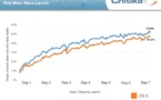 iOS 7 génère plus de trafic Web sur les appareils mobiles d’Apple que son prédécesseur