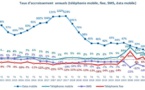 ​La consommation moyenne de données 4G des mobinautes atteint 11,6 Go par mois