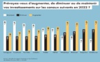 51,4 % des marketeurs prévoient d'augmenter leurs dépenses publicitaires sur les réseaux sociaux en 2022