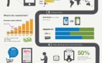 Citrix révèle ses chiffres sur les habitudes d’achat des mobinautes dans le monde