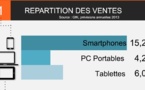 25% de croissance trimestrielle pour le M-Commerce