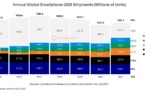 ​Les ventes de smartphones repartent à la hausse avec près de 1,4 milliard d’unités vendues en 2021