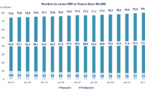 Le nombre de cartes SIM en service en France franchit la barre des 80 millions !