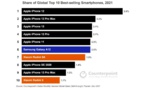 Le smartphone le plus vendu de 2021 était l'iPhone 12