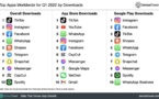 TikTok domine une fois de plus le classement des applis les plus téléchargées