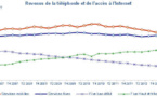 Télécoms : les revenus du mobile sont en baisse, dépassés à nouveau par le fixe