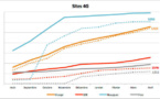 Antennes 4G : Orange se rapproche de plus en plus de Bouygues Telecom