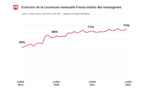 73% des Français utilisent désormais les messageries instantanées
