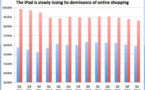 La grosse part d’iOS dans le trafic mobile sur les sites marchands en légère chute