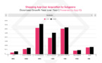 Hausse de +16% des téléchargements d’applications de Shopping