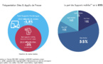 Le mobile capte 85% de l'audience digitale de la presse française