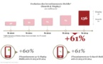 La publicité mobile en hausse de 61% en France
