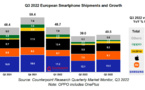 realme entre dans le top 4 des marques de smartphones en Europe