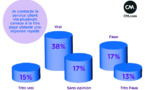 53% des Français contactent un service client via différents canaux pour obtenir une réponse plus rapide