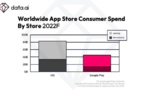 ​Les dépenses sur les App Stores ont atteint 129 milliards de dollars en 2022