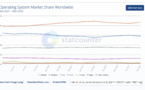 ​Quelles sont les Parts de Marché des Systèmes d’exploitation (OS) en 2022 ?